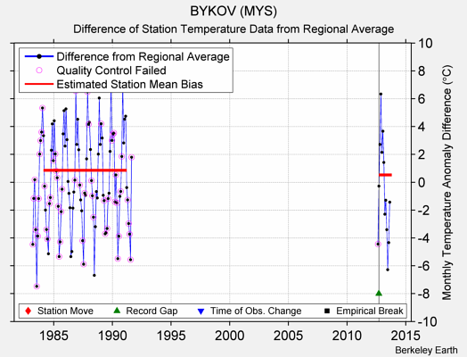 BYKOV (MYS) difference from regional expectation