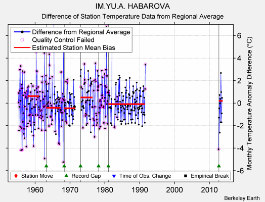 IM.YU.A. HABAROVA difference from regional expectation