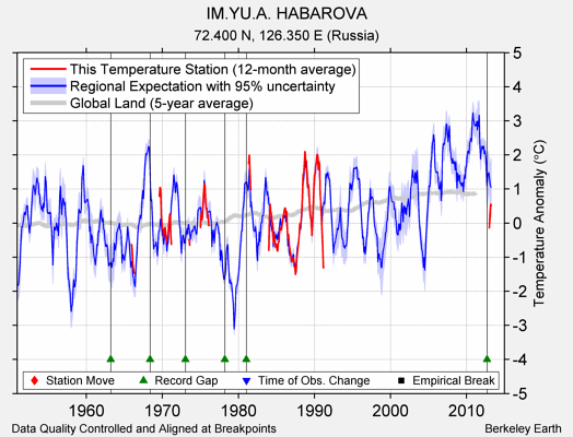 IM.YU.A. HABAROVA comparison to regional expectation