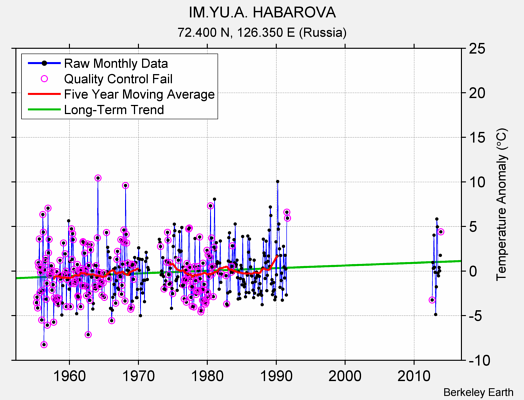 IM.YU.A. HABAROVA Raw Mean Temperature