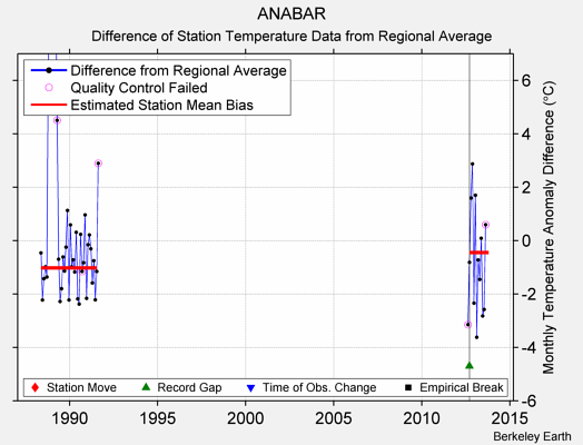 ANABAR difference from regional expectation