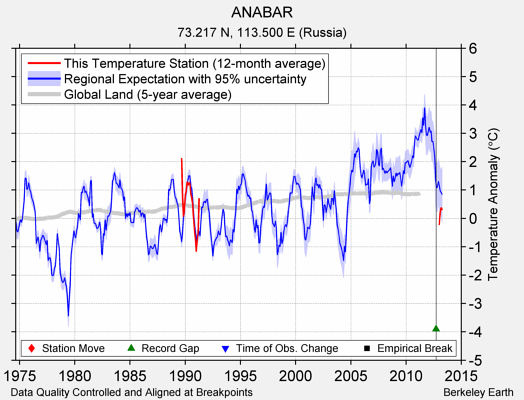 ANABAR comparison to regional expectation