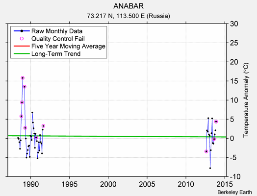 ANABAR Raw Mean Temperature