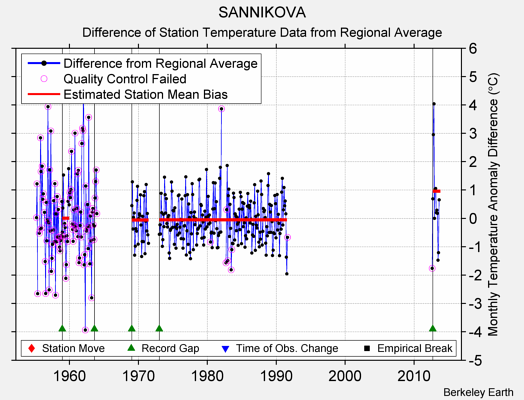 SANNIKOVA difference from regional expectation