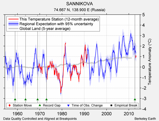 SANNIKOVA comparison to regional expectation