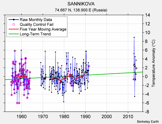 SANNIKOVA Raw Mean Temperature