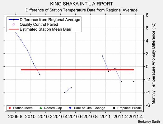 KING SHAKA INT'L AIRPORT difference from regional expectation