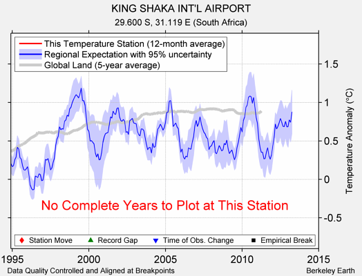 KING SHAKA INT'L AIRPORT comparison to regional expectation