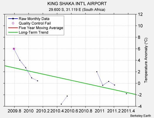 KING SHAKA INT'L AIRPORT Raw Mean Temperature