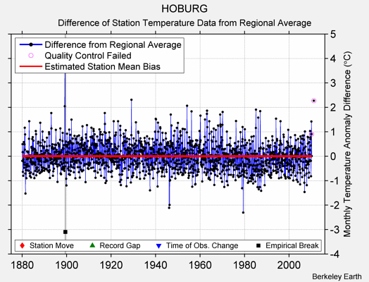 HOBURG difference from regional expectation