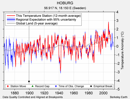 HOBURG comparison to regional expectation