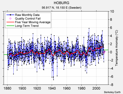 HOBURG Raw Mean Temperature