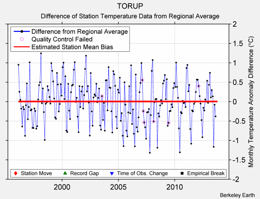 TORUP difference from regional expectation