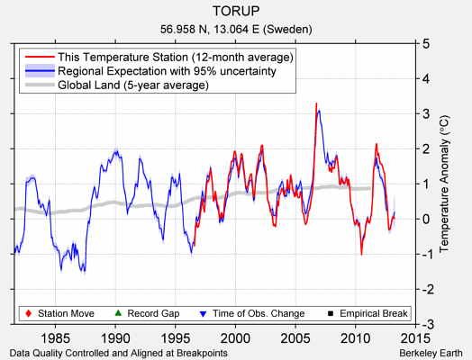 TORUP comparison to regional expectation