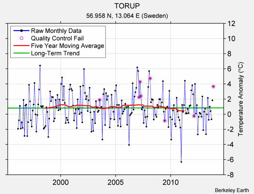 TORUP Raw Mean Temperature