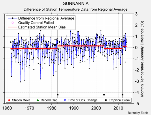 GUNNARN A difference from regional expectation