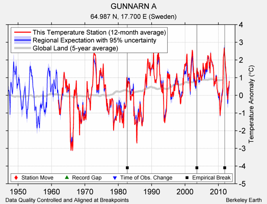 GUNNARN A comparison to regional expectation