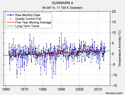 GUNNARN A Raw Mean Temperature