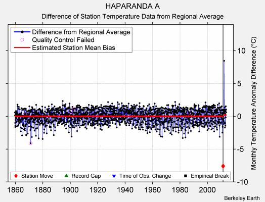 HAPARANDA A difference from regional expectation