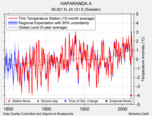 HAPARANDA A comparison to regional expectation