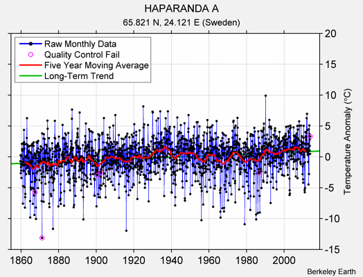 HAPARANDA A Raw Mean Temperature