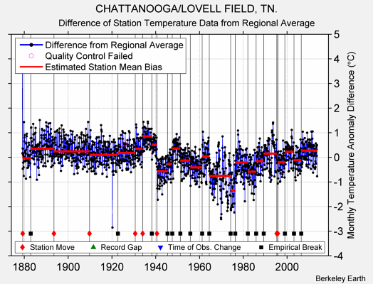 CHATTANOOGA/LOVELL FIELD, TN. difference from regional expectation