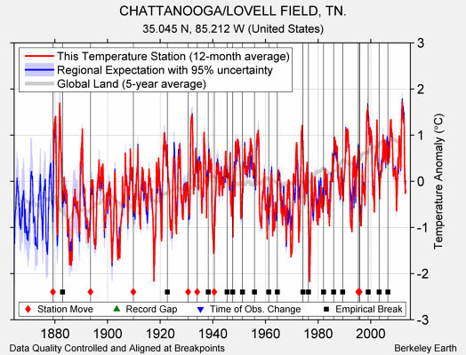 CHATTANOOGA/LOVELL FIELD, TN. comparison to regional expectation