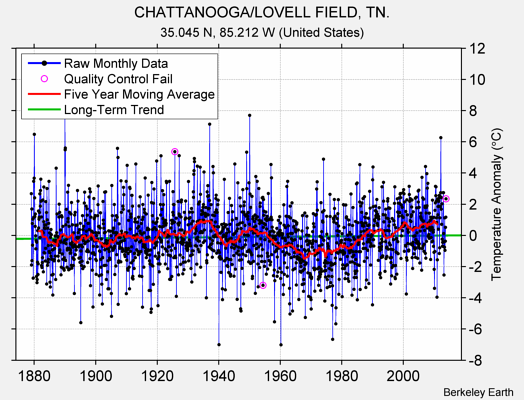 CHATTANOOGA/LOVELL FIELD, TN. Raw Mean Temperature