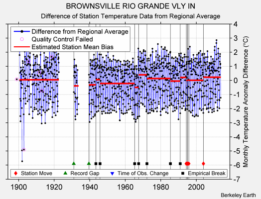 BROWNSVILLE RIO GRANDE VLY IN difference from regional expectation