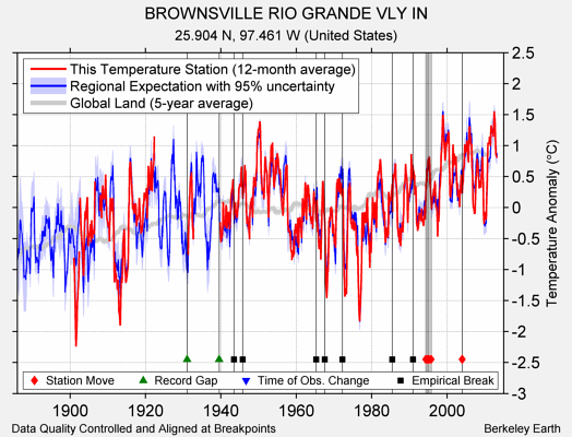 BROWNSVILLE RIO GRANDE VLY IN comparison to regional expectation