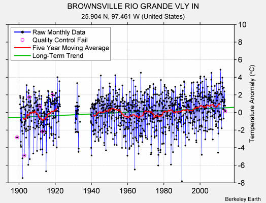 BROWNSVILLE RIO GRANDE VLY IN Raw Mean Temperature