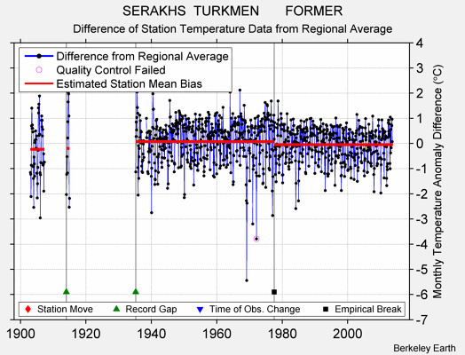 SERAKHS  TURKMEN       FORMER difference from regional expectation