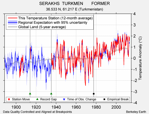 SERAKHS  TURKMEN       FORMER comparison to regional expectation