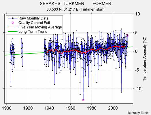 SERAKHS  TURKMEN       FORMER Raw Mean Temperature