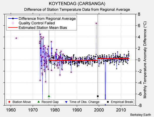 KOYTENDAG (CARSANGA) difference from regional expectation