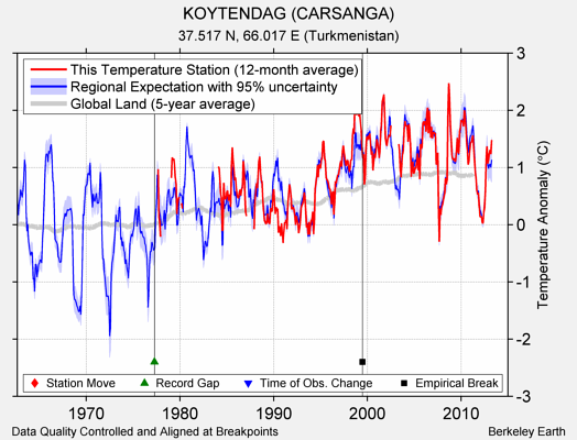 KOYTENDAG (CARSANGA) comparison to regional expectation
