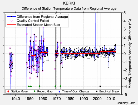 KERKI difference from regional expectation