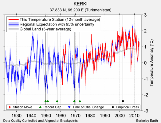 KERKI comparison to regional expectation