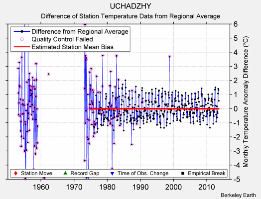UCHADZHY difference from regional expectation