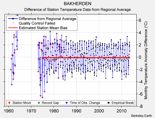 BAKHERDEN difference from regional expectation