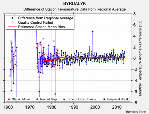 BYRDALYK difference from regional expectation