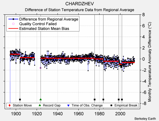 CHARDZHEV difference from regional expectation