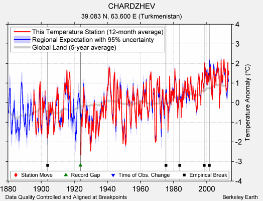 CHARDZHEV comparison to regional expectation