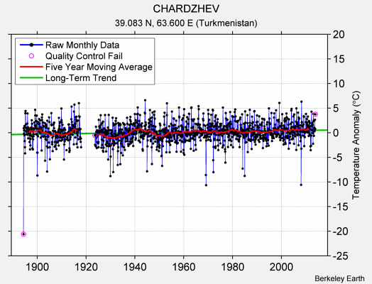 CHARDZHEV Raw Mean Temperature