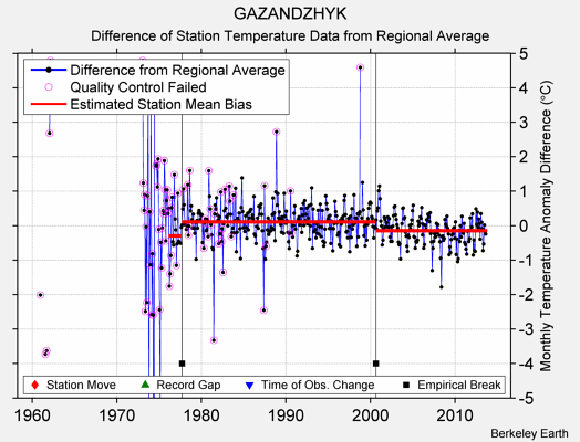 GAZANDZHYK difference from regional expectation