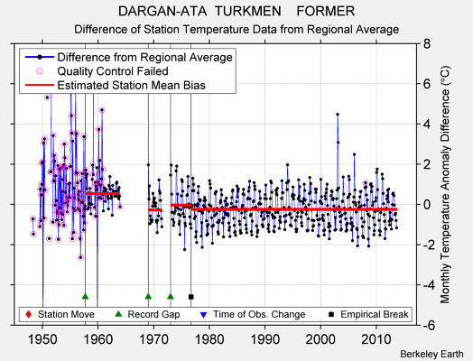 DARGAN-ATA  TURKMEN    FORMER difference from regional expectation