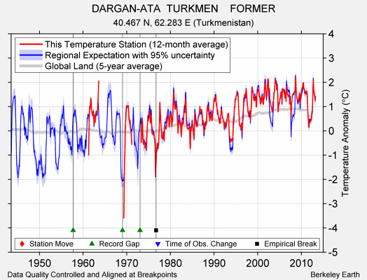 DARGAN-ATA  TURKMEN    FORMER comparison to regional expectation