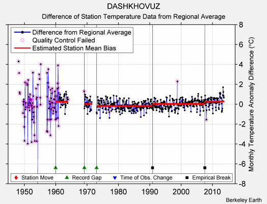 DASHKHOVUZ difference from regional expectation