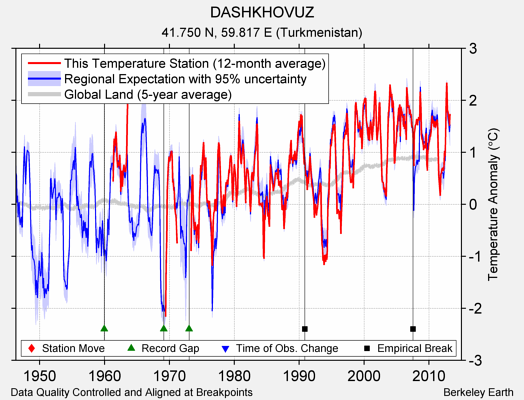 DASHKHOVUZ comparison to regional expectation