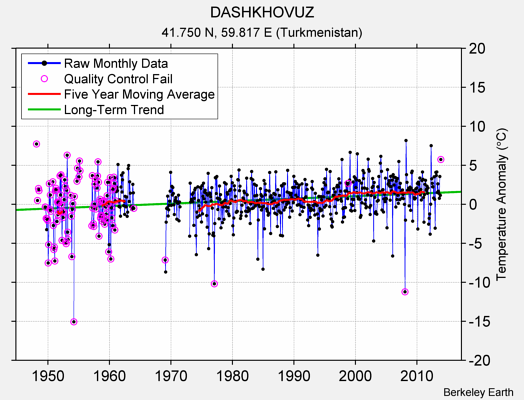 DASHKHOVUZ Raw Mean Temperature